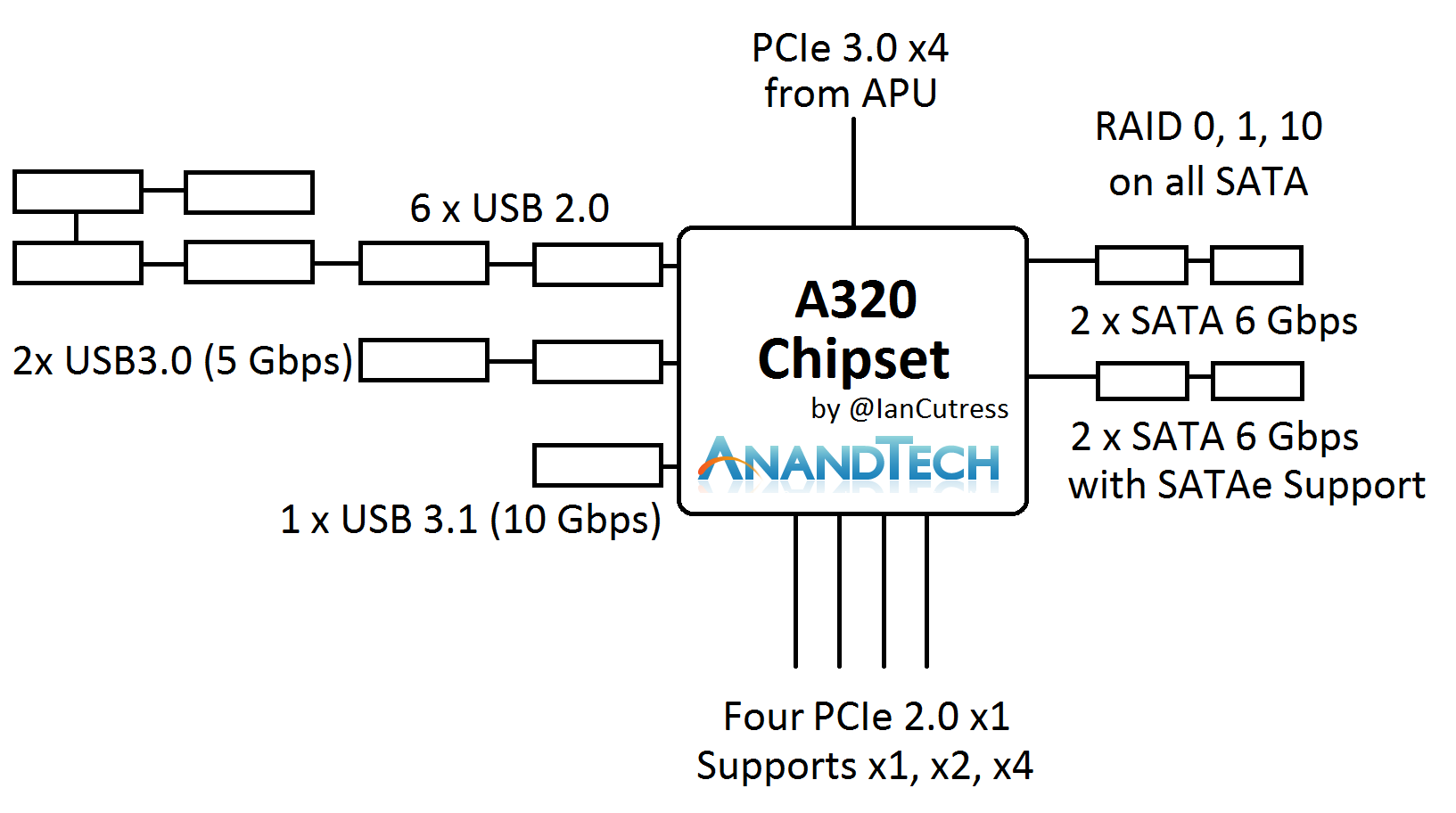 The Two Main Chipsets B350 and A320 AMD 7th Gen Bristol Ridge